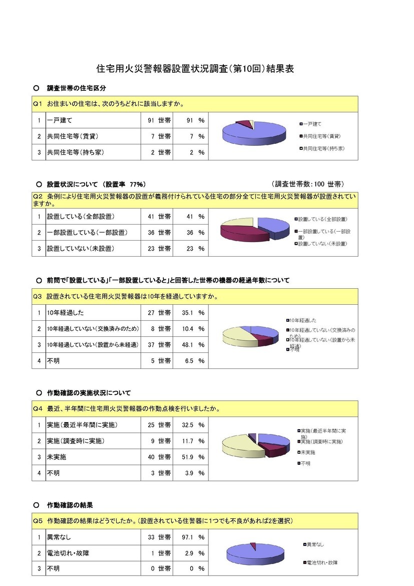 住宅用火災警報器設置状況訪問調査結果（第10回）｜坂戸・鶴ヶ島消防組合