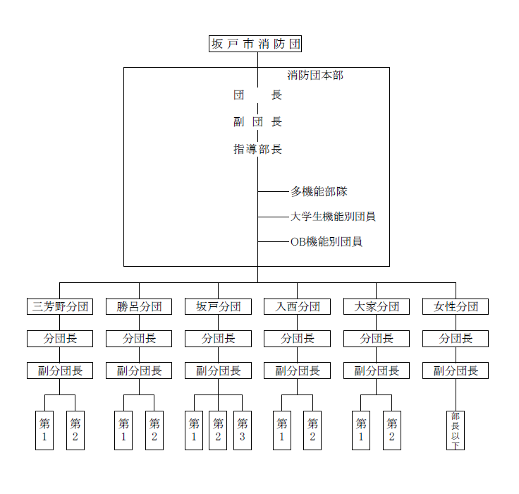 坂戸市消防団　組織図